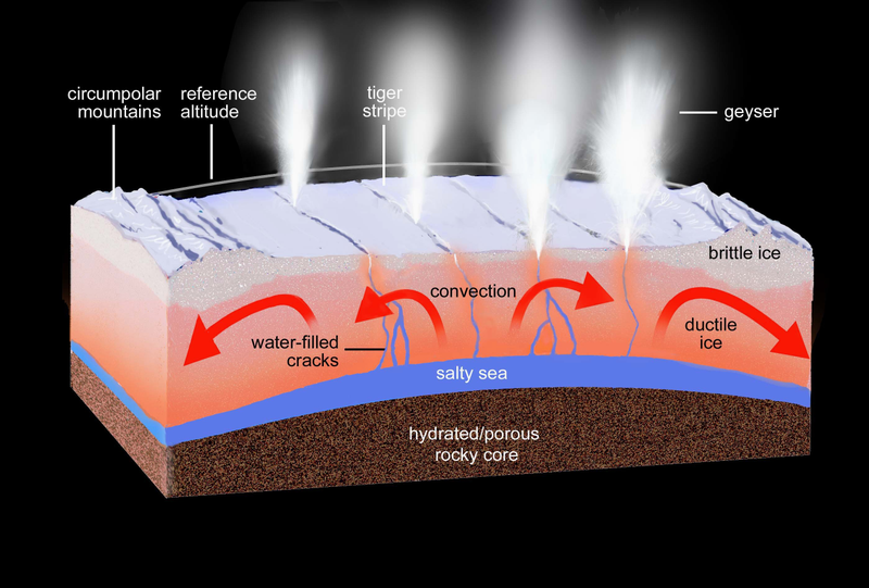 Illustration for article titled Over 100 Geysers On Enceladus May Be Spouting Water Onto Its Surface